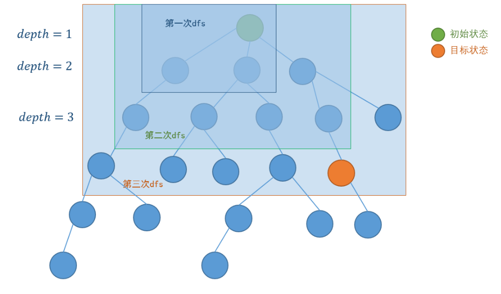 一.2(2) IDDFS搜索示意图